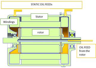 Thermal Optimization Of Oil-cooled E-Drives